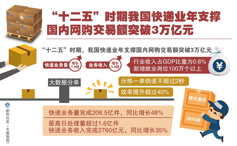 图表：“十二五”时期我国快递业年支撑国内网购交易额突破3万亿元  新华社发 大巢 制图