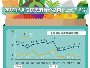 2017年6月份居民消费价格同比上涨1.5%_副本.jpg